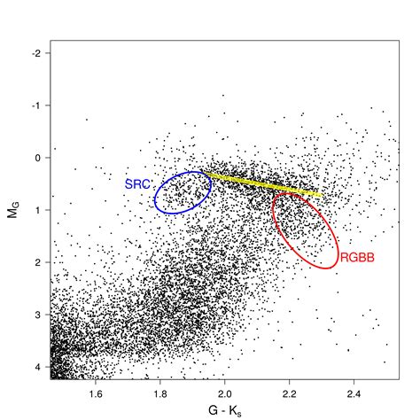 On A Hertzsprung Russell Diagram Where Would We Find Red Giant Stars
