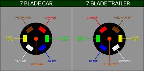 7 pin trailer connector diagram. Seven Blade Trailer Wiring Diagram | Trailer Wiring Diagram