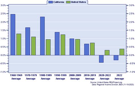 California Vs United States Population Trends Over 1958 2022