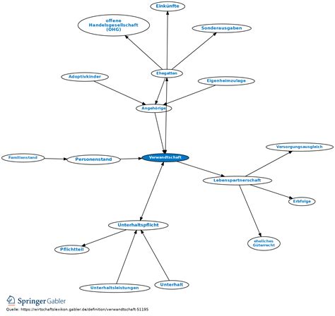 Verwandtschaft Definition Gabler Wirtschaftslexikon
