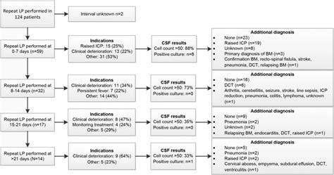 Repeat Lumbar Puncture In Adults With Bacterial Meningitis Clinical