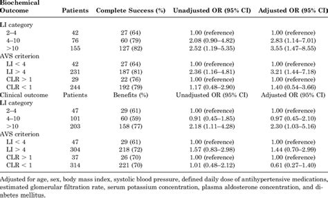 Surgical Outcomes In Terms Of Biochemical And Clinical Outcomes As