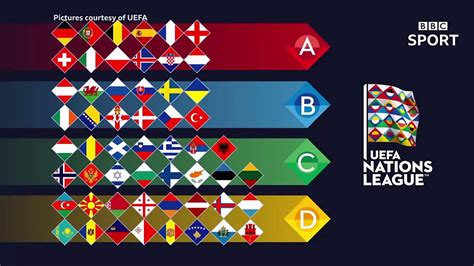 Nations League Explained How The Format Works Bbc Sport