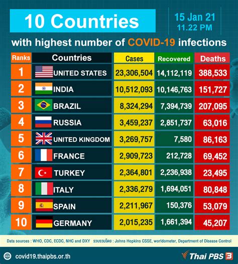 10 Countries With Highest Number Of Covid 19 Infections
