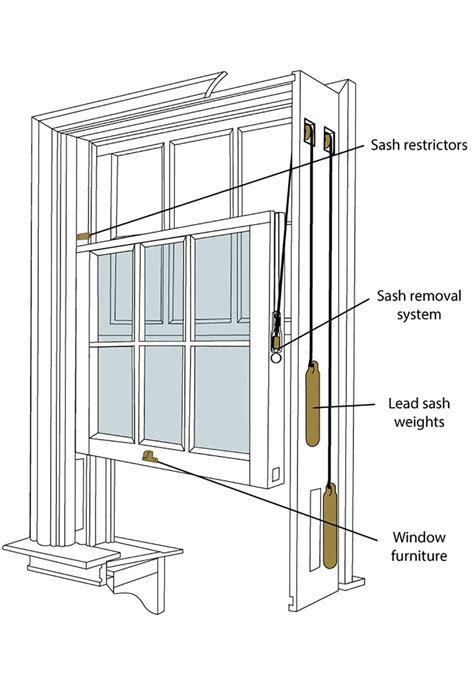 Sash Window Anatomy Ventrolla