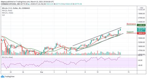 Minimum price $56620, maximum $65144 and at the end of the day price 60882 dollars a coin. Bitcoin Price Prediction: BTC/USD Finally Conquers $60,000 ...