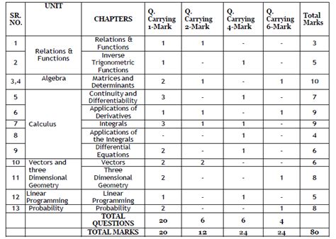 Cbse Class 12 Maths Syllabus Weightage