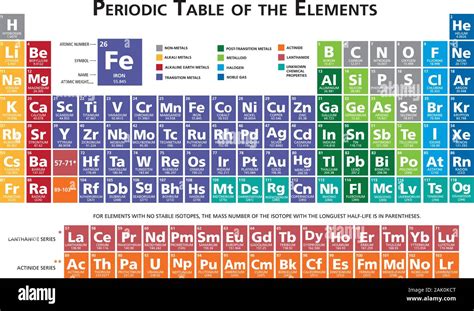 Tabla Periódica De Los Elementos Químicos 118 Elementos Vectoriales Ilustración Multicolor Dos