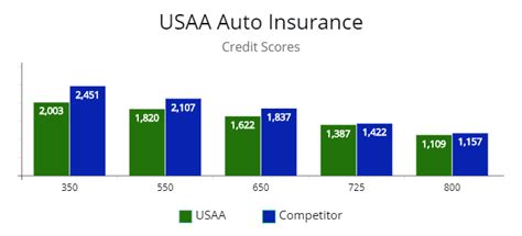 A Review Of Usaa Car Insurance Policy Options And Military Benefits