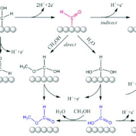 Bifunctional Mechanism Of Ethanol Oxidation Reaction Eor On The Ptsn