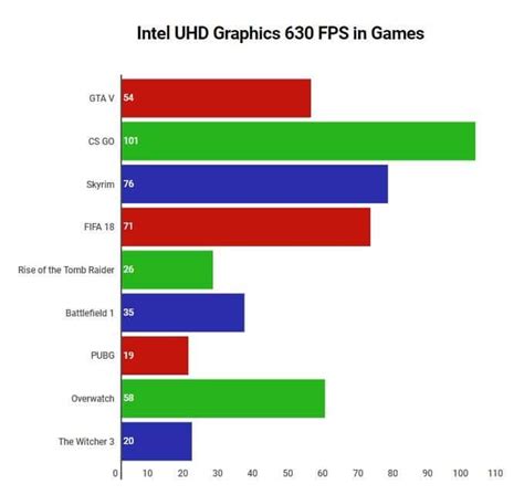 Intel Graphics 630 Vs Gtx 1060 Ferisgraphics