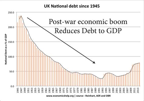 Uk Post War Economic Boom And Reduction In Debt Economics Help