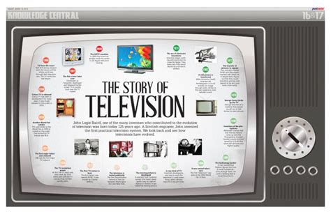 Timeline The Invention Of Television Infographic Television