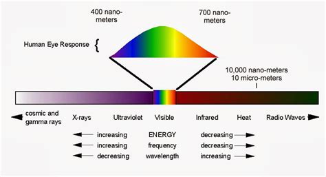 Mengenal Spektrum Elektromagnetik