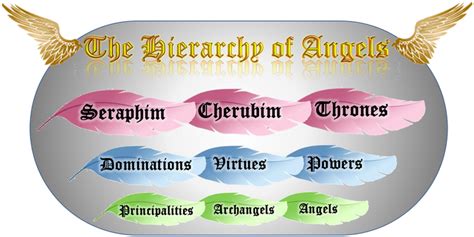 Choirs Of Angels Angel Hierarchy Angel Types Of Angels