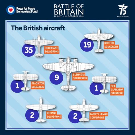 The British Aircraft That Took Part In The Battle Of Britain Battle