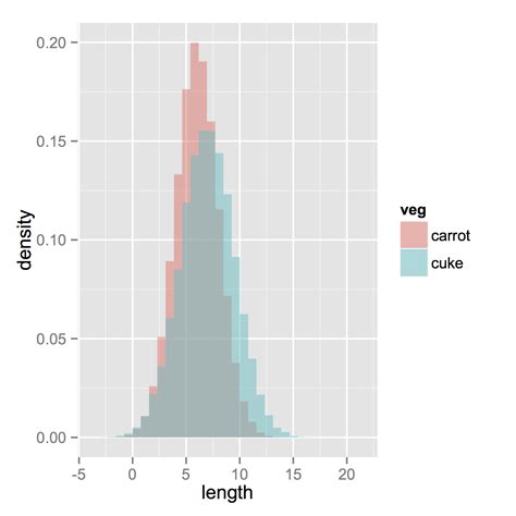 How To Plot Two Histograms Together In R Stack Overflow