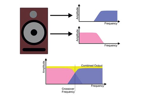 If you know your speaker's frequency range, set the crossover point roughly 10 hz above the lowest frequency your speakers can handle cleanly. Q. What is a speaker's crossover frequency?