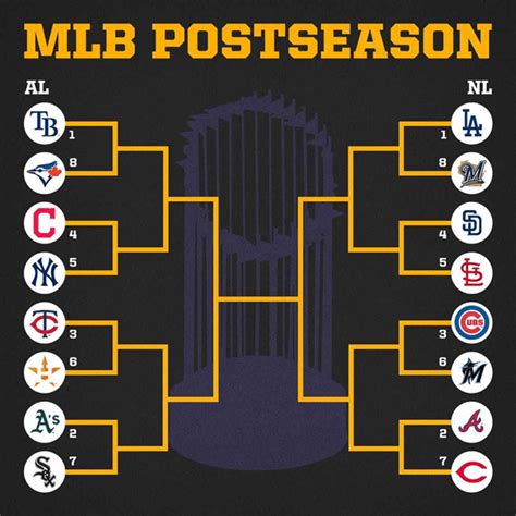Mlb Playoffs Are Here Brackets Odds And Picks Daily Sports Bets