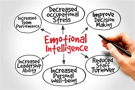 How To Improve Your Emotional Intelligence Quotient Fourweekmba