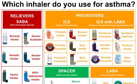 Inhaler Colors Chart Nhs