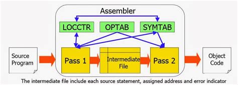 Github Ayushoriginaltwo Pass Assembler Computer Architecture