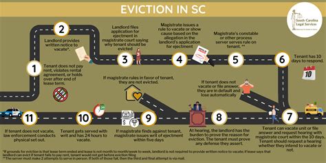 Eviction in South Carolina - South Carolina Legal Services
