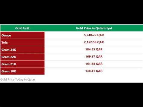 The table shows gold price in qatar calculated per ounce, kilograms, 10 tolas bar, and gram for most of the carats in qatar, which are 24 carat, 22 carat, 21 carat and 18 carat. Gold Price in Qatar in Qatari riyal (QAR) 04 February 2020 - YouTube