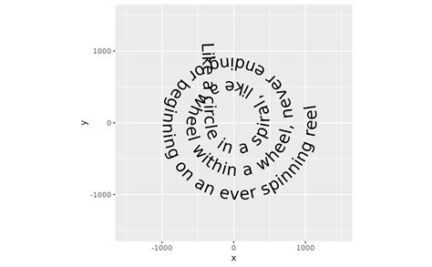 Curved Text In Ggplot With Geomtextpath The Best Porn Website