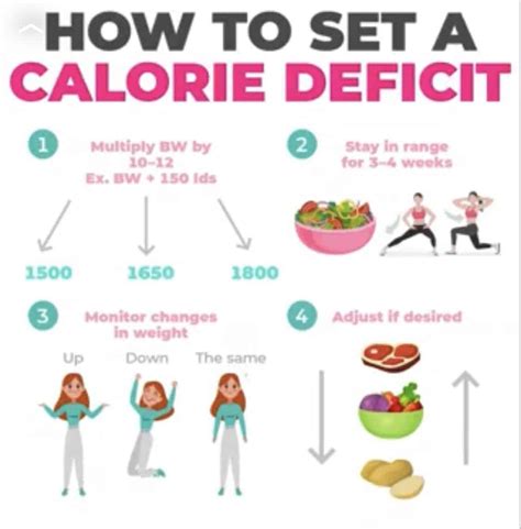 Calories Deficit For Weight Loss