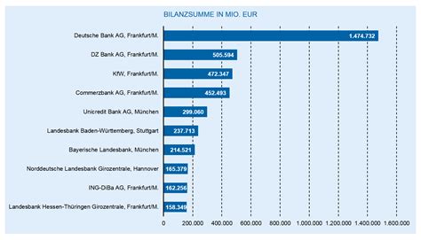 Dies ist eine liste der größten banken in deutschland. Liste der größten Banken in Deutschland - Wikipedia