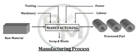 Manufacturing Processes : Detailed fundamental Guide – Analyse A Meter