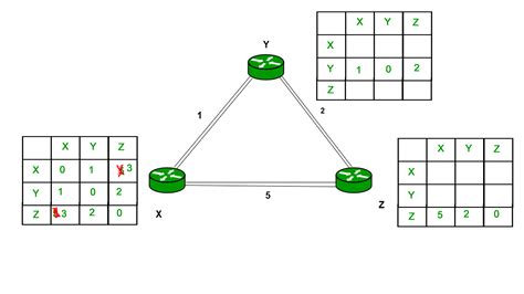 Distance can be hops or a combination of metrics calculated to represent a distance value. Distance Vector Routing (DVR) Protocol - GeeksforGeeks