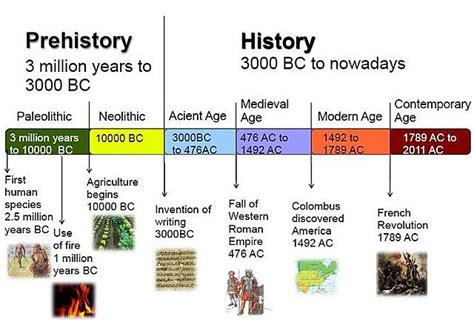 History Periods Timeline Timetoast Timelines
