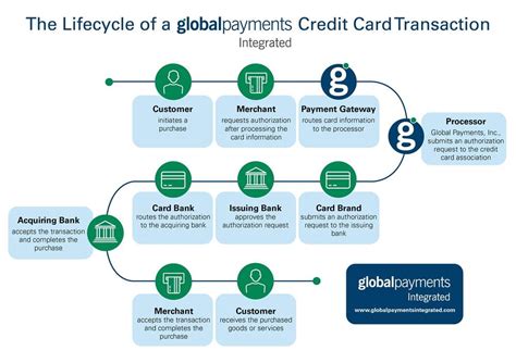 Find tips on how to manage, spend and earn money. Lifecycle of a Credit Card Payment | Global Payments ...