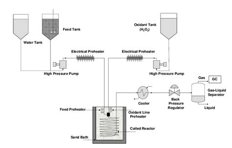 Schematic Diagram Of The Continuous Flow Reactor System At Laboratory