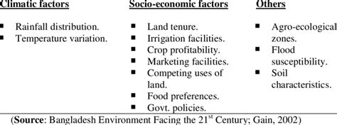 5 Various Factors Affecting Land Use Download Table