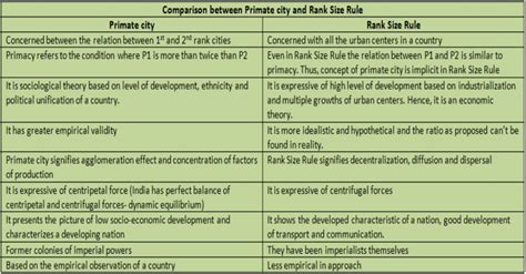 Concept Of Primate City And Rank Size Rule Upsc