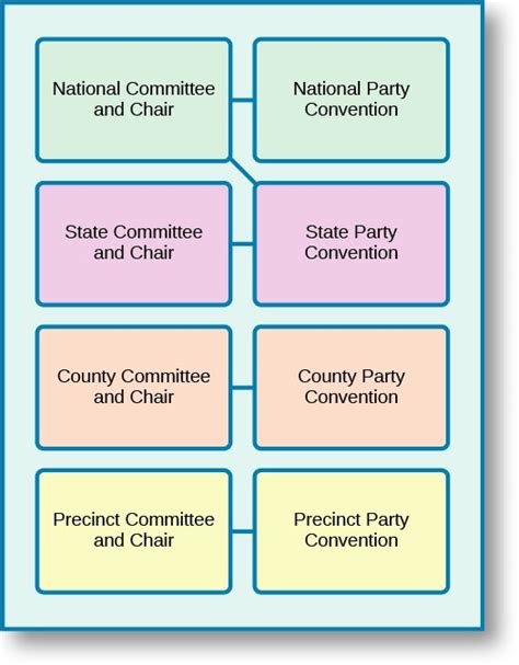 Political Parties Texas Government