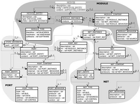 Colif Uml Class Diagram The Module Class Is A Template For Structural