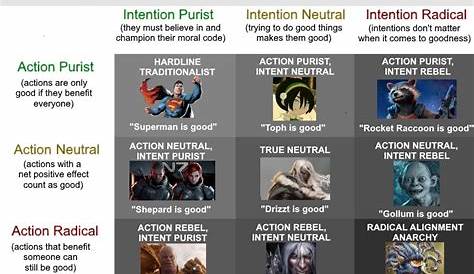 The alignment chart to end all alignment charts : r/dndmemes