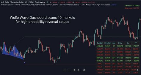 Wolfe Wave Dashboard For Tradingview Indicator Vault