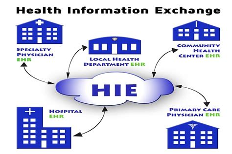 Impact Of Health Information Exchanges Hies On Medical Billing