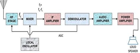 Working Of Superheterodyne Radio Receiver Semiconductor For You