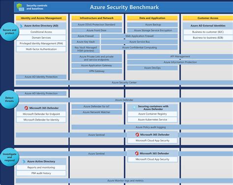 Microsoft Security Services Mapping Kiran Nr Cyber Security Blog