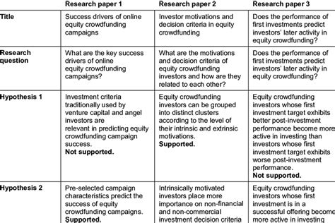 Both the hypothesis and research question are the central points in any thesis or dissertations as they give directions to the structure of the literature review, data collection process, data analysis, and. Summary of research questions, hypotheses, and key ...