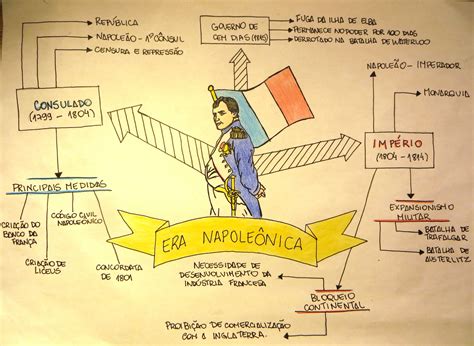 Império Napoleônico Mapa Mental