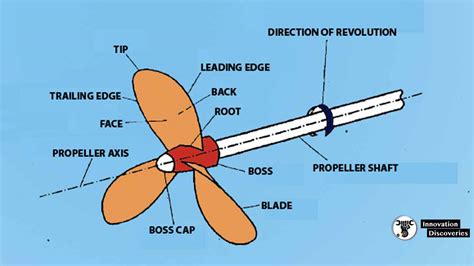 How Propeller Works Functions Of Propeller