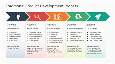 The new product development process starts with idea generation. Traditional Product Development Process for PowerPoint ...