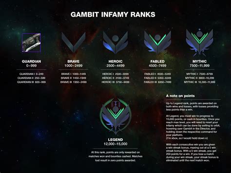 Destiny Elo Ranking System